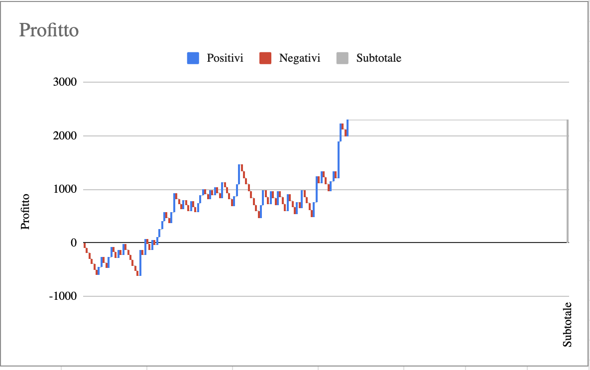 Grafico Excel originale dell'andamento profitto Live Evolution 180